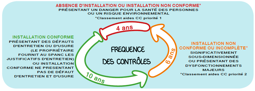 Fréquence de contrôle du SPANC