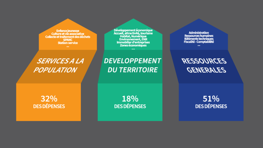 Répartition des dépenses prévisionnelles 2022